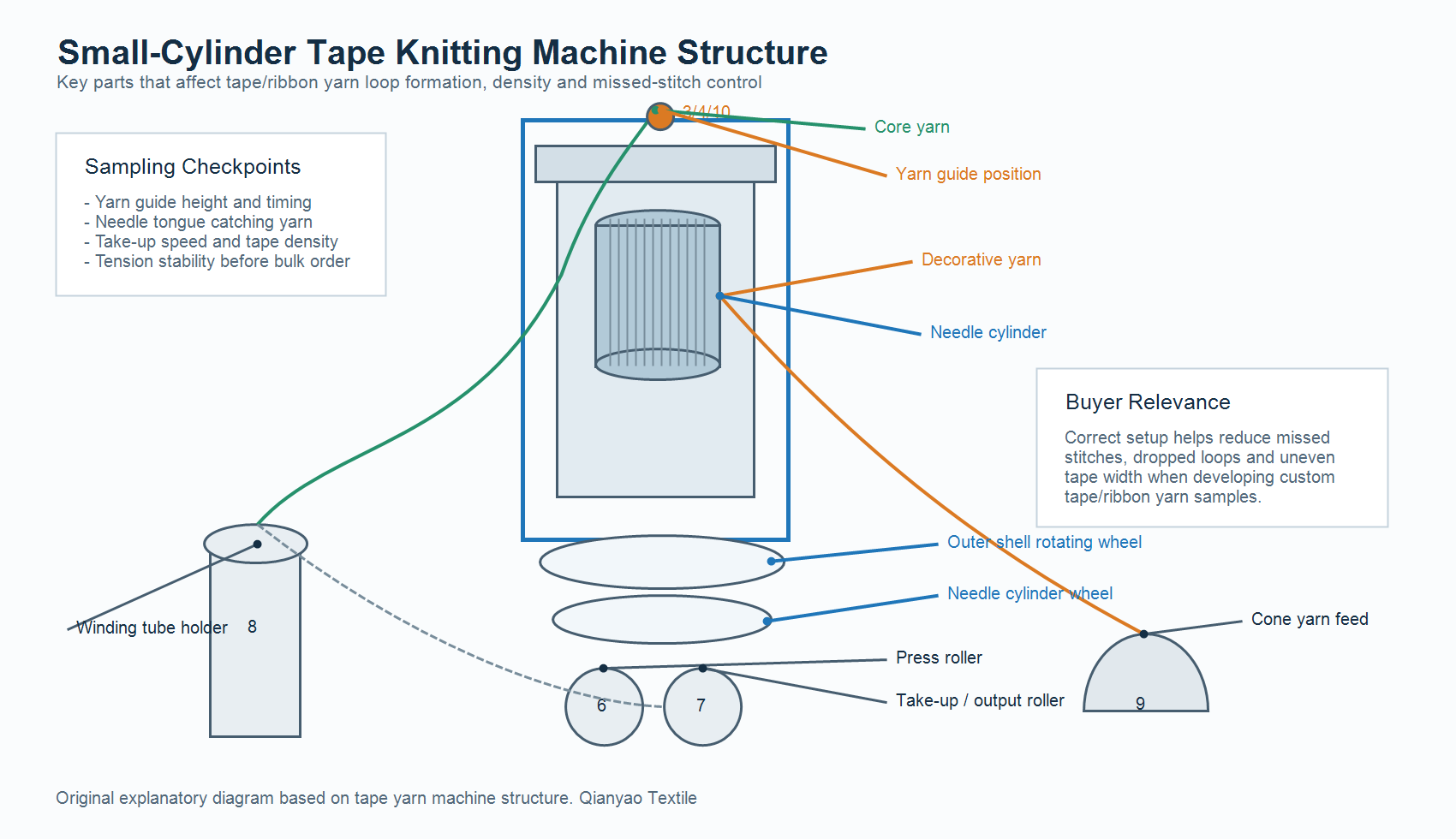 Small-cylinder tape knitting machine structure for tape yarn and Tube Yarn production